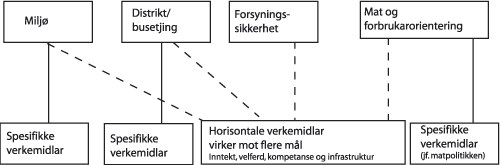 Figur 2.3 Hovudmål og verkemidlar for næringspolitikken
 i jordbruket. Ei samla framstilling for måla i landbrukspolitikken
 er vist i kap. 1.2