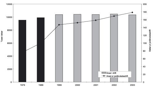 Figur 2.4 Utvikling totalareal og dekar pr. jordbruksbedrift.
