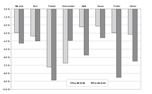 Figur 2.5 Årleg prosentvis reduksjon i talet på bruk
 som har ulike produksjonar. Frå 1989 til 1999 og frå 1999
 til 2003.
