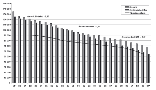 Figur 2.6 Utviklinga i talet på årsverk, talet på jordbruksbedrifter
 og talet på tilskottssøkjarar.