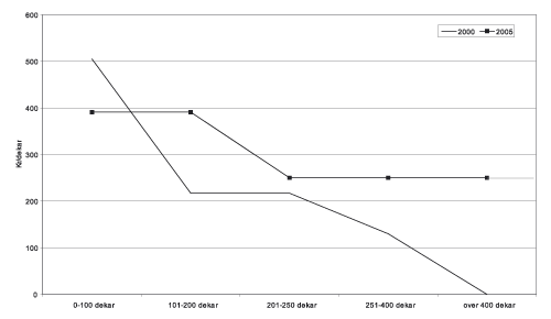 Figur 2.7 Marginalsatsar i areal- og kulturlandskapstilskott grovfôr.
 Kr/daa i 2000 og 2005.