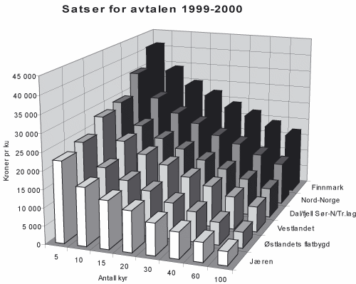 Figur 2.8 Samla budsjettstøtte til mjølkeproduksjon
 (inkl. jordbruksfrådraget), rekna i kroner pr. ku ved ulike
 bruksstorleikar i 2000.