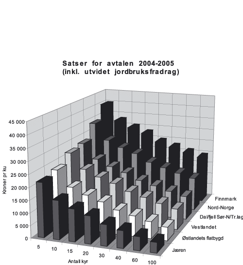 Figur 2.9 Samla budsjettstøtte til mjølkeproduksjon
 (inkl. jordbruksfrådraget), rekna i kroner pr. ku. ved ulike
 bruksstorleikar etter gjeldande jordbruksavtale.
