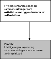 Figur 6.6 Frivillige organisasjoner og sammen-
 slutninger som mottakere av driftstilskudd som 
 bidrag til velferdsutvikling