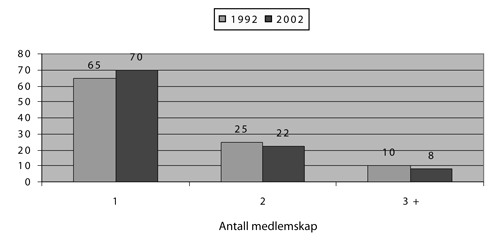 Figur 1.1 Antall medlemskap blant organiserte 13-19-åringer
 i 1992 og 2002. N for 1992 = 2567; 
 N for 2002 = 4399. Prosent.