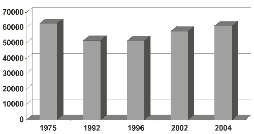 Figur 3.2 Variasjon i aldersgruppen 14-åringer, 1975-2004.