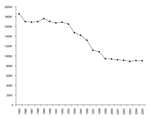 Figur 4.7 Antall lokallag i norske barne- og ungdomsorganisasjoner 1985-2005