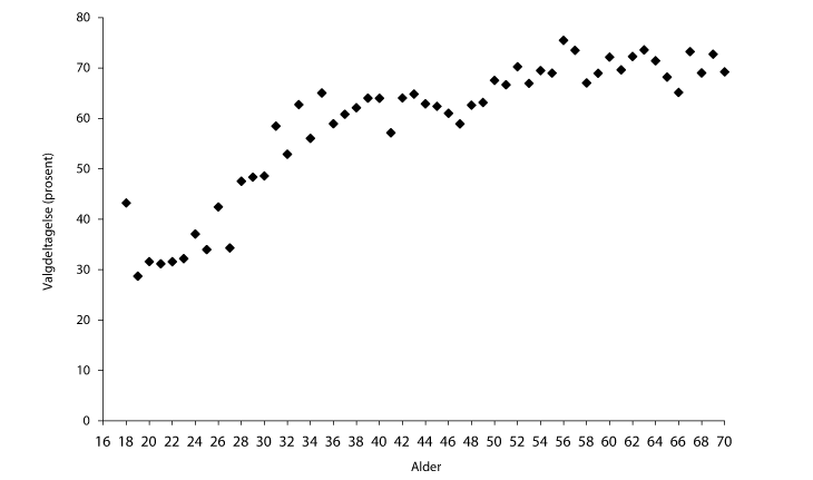Figur 6.1 Gjennomsnittlig valgdeltakelse etter årskull, lokalvalgene 1999–2007
