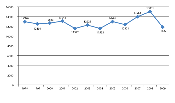 Figur 6.2 Medlemsutvikling i ungdomspartier 1998–2009. Faktiske tall
