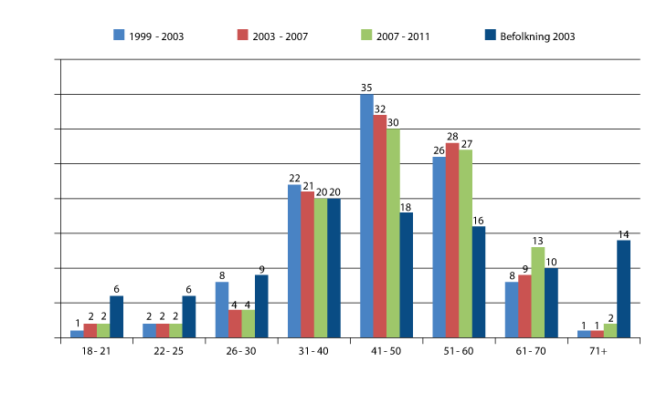 Figur 6.3 Aldersfordeling for lokalt folkevalgte 1999, 2003 og 2007 og befolkningen 2003
