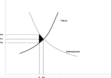 Figur 4.1 Velferdstap ved beskatning