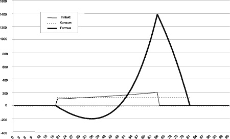 Figur 4.2 Illustrasjon av livssyklustilpasning