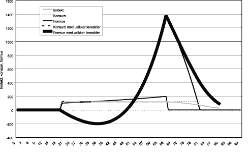 Figur 4.3 Livsløpstilpasning over forventet levetid fra pensjonsalder