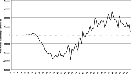 Figur 4.4 Gjennomsnittlig netto formue etter alder. 1995. Skattemessige verdiansettelser