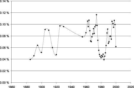 Figur 5.1 Avgift på arv og gaver 1885-2000. Pst. av BNP