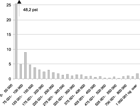 Figur 5.2 Antall arvelodd etter størrelsen på mottatt arv. Prosent