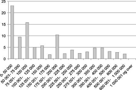 Figur 5.3 Andel gaver etter størrelsen på mottatt gave. Prosent