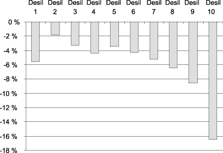 Figur 5.4 Arveavgiftens virkning på mottatt arv etter arveloddens størrelse. Prosentvis reduksjon. Vedtaksdato 1998