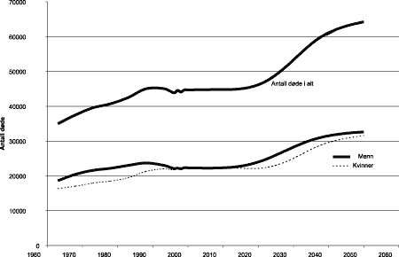 Figur 5.5 Antall døde. Gjennomsnitt for femårsperioder fram til 1990. Registrert tom 1998. Framskrevet 1999-2050. Middelalternativet (MMMM)