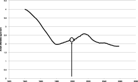 Figur 5.6 Antall egne barn etter morens forventede dødstidspunkt. Anslag