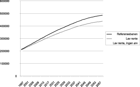 Figur 5.7 Formue per person. Følsomhet overfor utvalgte forutsetninger. Kroner, lønnsdeflatert til 1997