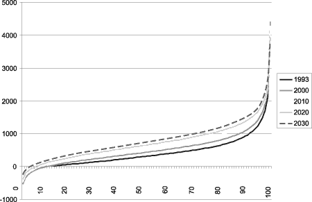 Figur 5.8 50-åringer og eldre etter formue i 1993, 2000, 2010, 2020 og 2030. Tusen kroner, lønnsdeflatert til 1997