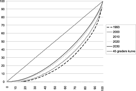 Figur 5.9 Lorentzkurver etter formue for 50-åringer og eldre i 1993, 2000, 2010, 2020 og 2030. Prosent