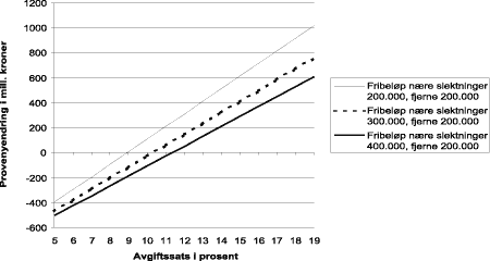 Figur 7.1 Sammenhengen mellom avgiftssats og provenyendringer for alternative fribeløp