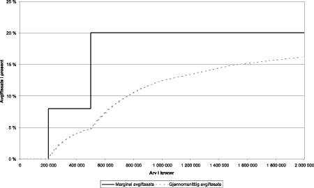 Figur 7.2 Marginale og gjennomsnittlige skattesatser for nære slektninger (avgiftsvedtakets § 4) etter dagens regler