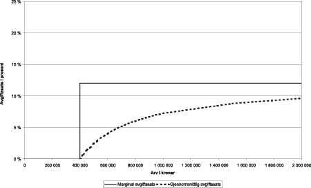 Figur 7.3 Marginale og gjennomsnittlige skattesatser for nære slektninger (avgiftsvedtakets § 4) etter utvalgets forslag om 400 000 kroner i fribeløp og 12 pst. sats.