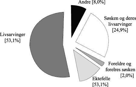 Figur 1.1 Fordeling av samlet arvemasse på ulike arvemottakere. Behandlede arveavgiftssaker, 1955-56