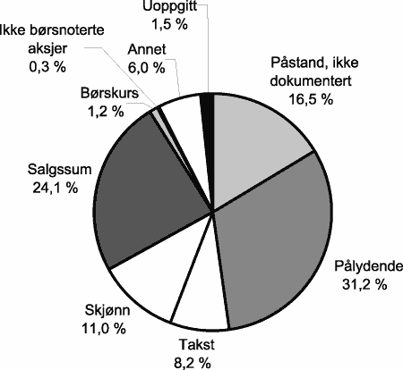 Figur 2.1 Verdier i arvesaker fordelt etter verdsettingsmetode. Skattefogdene. Vedtaksdato 1988