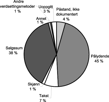 Figur 2.2 Verdier i arvesaker fordelt etter verdsettingsmetode. Skifterettene. Vedtaksdato 1988