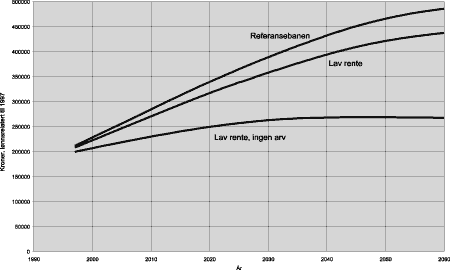 Figur 4.1 Formue pr. person i befolkningen