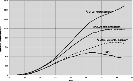 Figur 4.2 Formue blant menn, etter alder