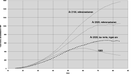 Figur 4.3 Formue blant kvinner, etter alder