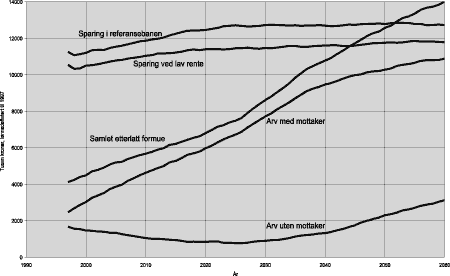 Figur 4.4 Sparing og arv, per person i befolkningen