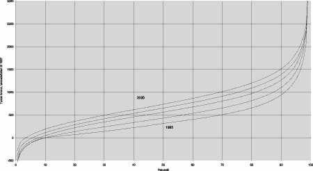 Figur 4.5 Befolkningen 50 år og eldre, etter formue. 1993, 2000, 2010, 2020, 2030