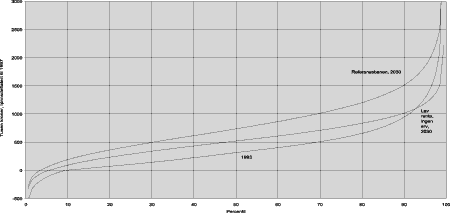 Figur 4.6 Effekt av arv og rente. Befolkningen 50 år og eldre, etter formue