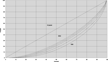 Figur 4.7 Lorenz-kurver. Befolkningen 50 år og eldre, etter formue. 1993, 2000, 2010, 2020, 2030