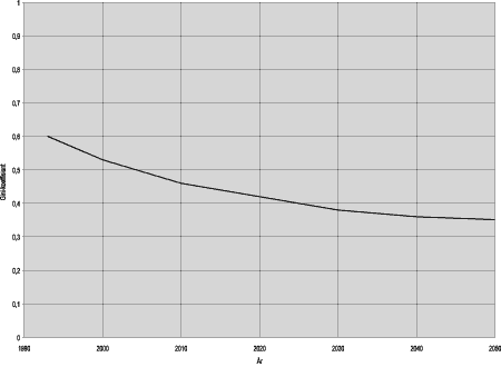 Figur 4.8 Gini-koeffisienter. Befolkningen 50 år og eldre.