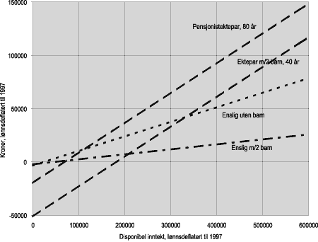 Figur 4.9 Sparing på husholdningsnivå
