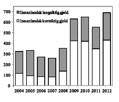 Figur 2.1 Uteståande statsgjeld. Mrd. kroner