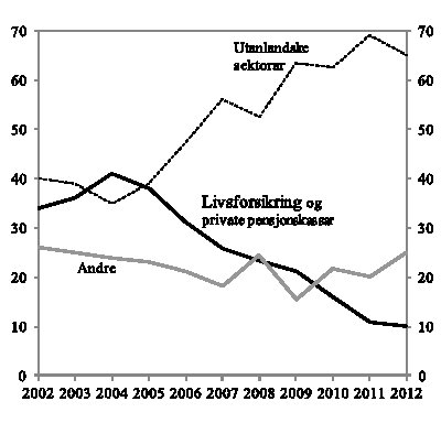 Figur 2.2 Eigarar av norske statsobligasjonar. Prosent.