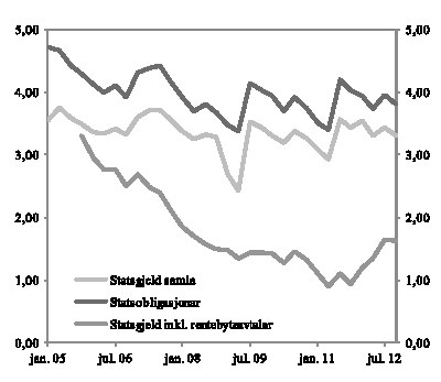 Figur 2.3 Durasjon på statens gjeld ved inngangen til kvart kvartal