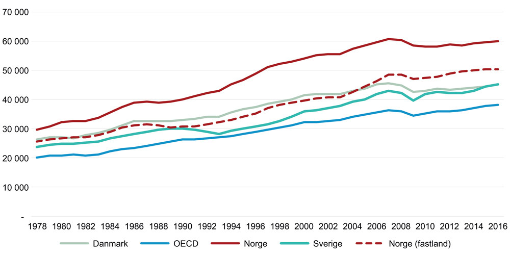 Figur 2.2 Utvikling i BNP per innbygger i Norge sammenlignet med andre land. 1970–2016 