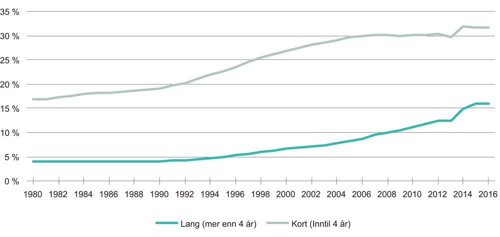 Figur 2.3 Andel av befolkningen med kort og lang universitets- og høyskoleutdanning. Alder 25–34 år. 1980–2016
