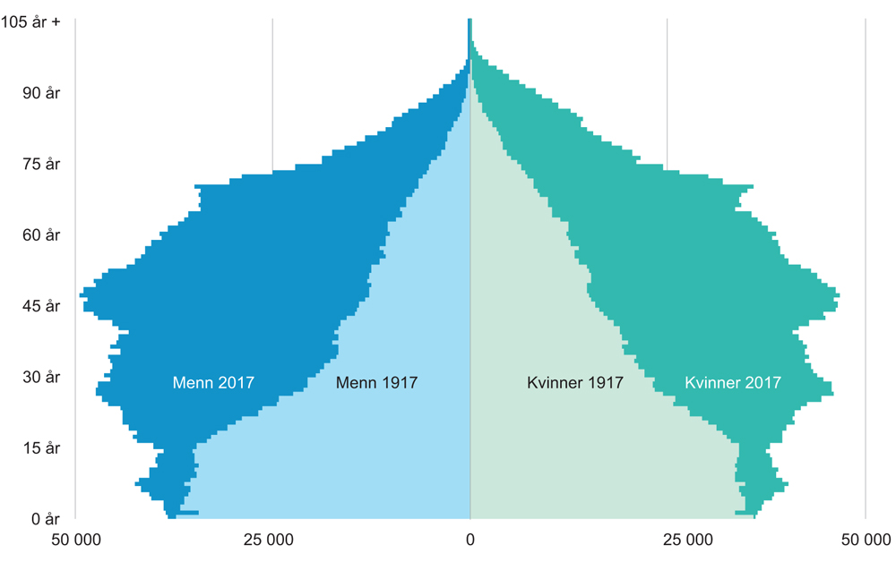 Figur 3.1 Befolkningens sammensetning etter kjønn og ettårig alder, 1. januar. 1917 og 2017 
