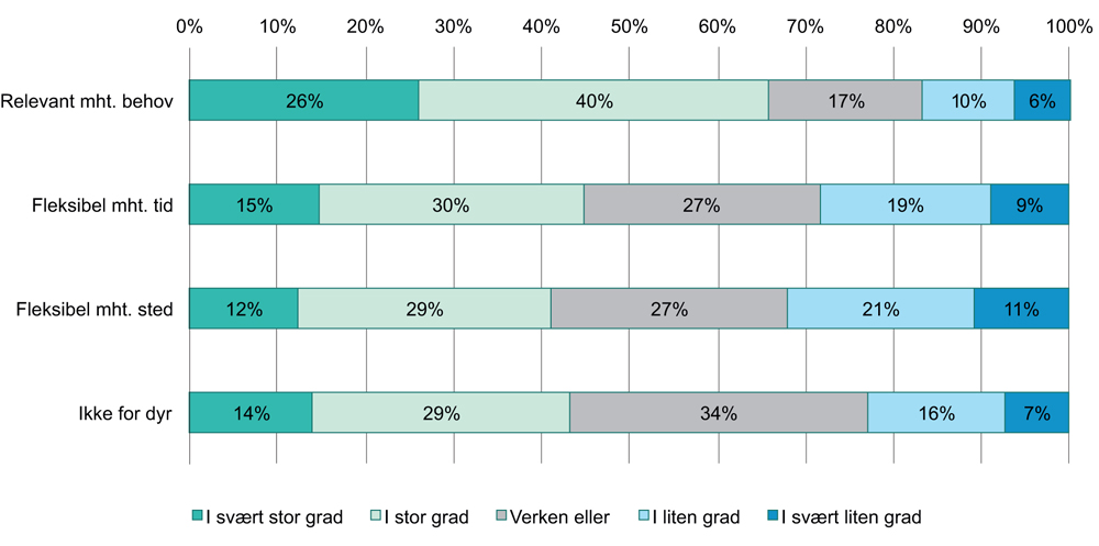 Figur 3.12 Virksomheters vurdering av ulike påstander om tilgang til opplæringstilbud
