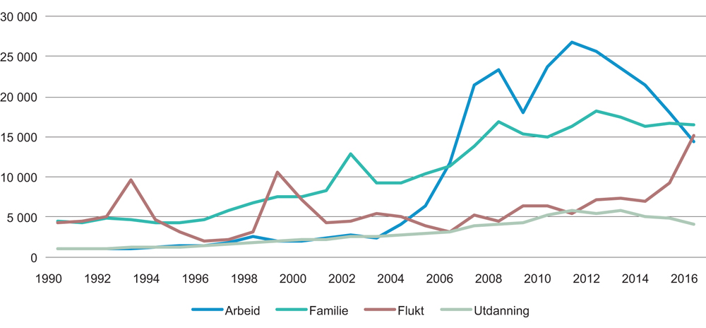Figur 3.3 Antall innvandrere etter innvandringsgrunn. 1990–2016
